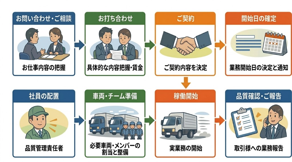 開始のフロー図